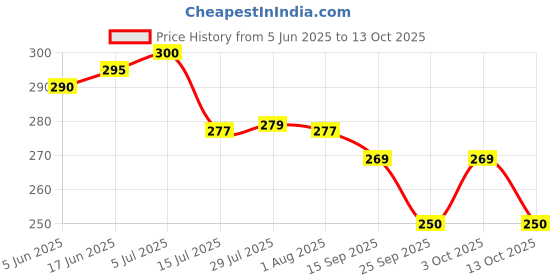 flipkart.com linear Plastic Grocery Container - 500 ml linear Price History Graph from 5 Jun 2025 to 13 Oct 2025