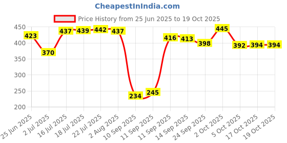 flipkart.com saraza Plastic Grocery Container - 500 ml saraza Price History Graph from 25 Jun 2025 to 19 Oct 2025