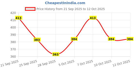 flipkart.com linear Plastic Grocery Container - 500 ml linear Price History Graph from 21 Sep 2025 to 12 Oct 2025