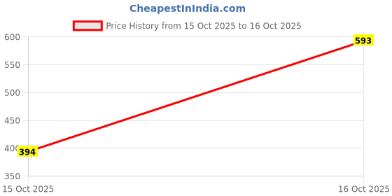 flipkart.com eos Plastic Grocery Container - 500 ml eos Price History Graph from 15 Oct 2025 to 16 Oct 2025