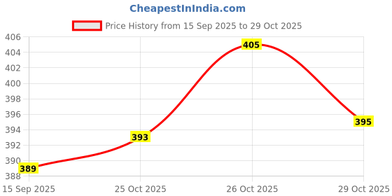 flipkart.com saraza Plastic Grocery Container - 500 ml, 1100 ml saraza Price History Graph from 15 Sep 2025 to 29 Oct 2025
