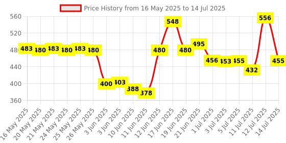 flipkart.com 4 sacred Plastic Grocery Container- 500 ml, 1100 ml, 1500 ml 4 sacred Price History Graph from 16 May 2025 to 14 Jul 2025