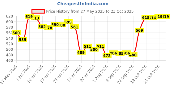 flipkart.com rk empire Plastic Grocery Container- 500 ml, 1100 ml, 1500 ml rk empire Price History Graph from 27 May 2025 to 23 Oct 2025