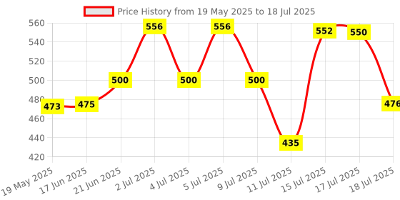flipkart.com shopixo Plastic Grocery Container- 500 ml, 1100 ml, 1500 ml shopixo Price History Graph from 19 May 2025 to 15 Jul 2025