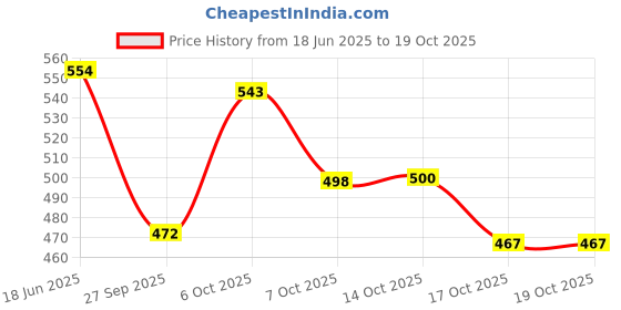 flipkart.com 4 sacred Plastic Grocery Container - 500 ml, 1100 ml, 1500 ml 4 sacred Price History Graph from 18 Jun 2025 to 17 Oct 2025