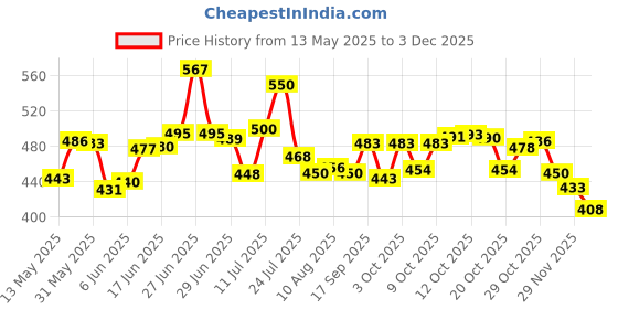 flipkart.com fpboi Plastic Grocery Container- 500 ml, 1200 ml, 1500 ml fpboi Price History Graph from 13 May 2025 to 3 Dec 2025