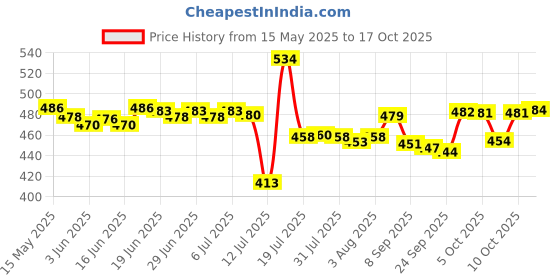 flipkart.com womens 1st choice Plastic Grocery Container- 500 ml, 1500 ml womens 1st choice Price History Graph from 15 May 2025 to 17 Oct 2025