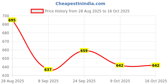 flipkart.com tupperware Plastic Grocery Container - 5000 ml tupperware Price History Graph from 28 Aug 2025 to 15 Oct 2025