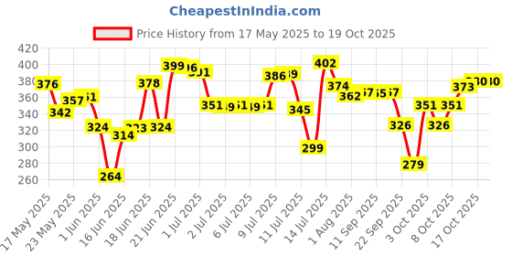 flipkart.com 3d metro super store Plastic Grocery Container- 5000 ml, 7500 ml, 10000 ml 3d metro super store Price History Graph from 17 May 2025 to 19 Oct 2025