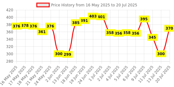 flipkart.com 3d metro super store Plastic Grocery Container- 5000 ml, 7500 ml, 10000 ml 3d metro super store Price History Graph from 16 May 2025 to 13 Jul 2025