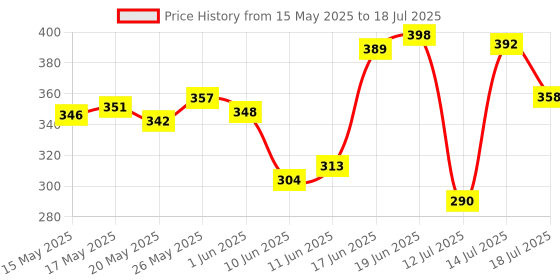 flipkart.com 3d metro super store Plastic Grocery Container- 5000 ml, 7500 ml, 10000 ml 3d metro super store Price History Graph from 15 May 2025 to 14 Jul 2025