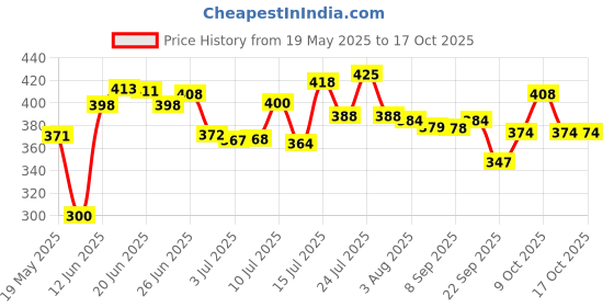 flipkart.com kitchkart Plastic Grocery Container- 550 ml kitchkart Price History Graph from 19 May 2025 to 16 Oct 2025