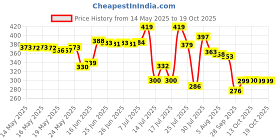 flipkart.com saraza Plastic Grocery Container- 550 ml saraza Price History Graph from 14 May 2025 to 19 Oct 2025