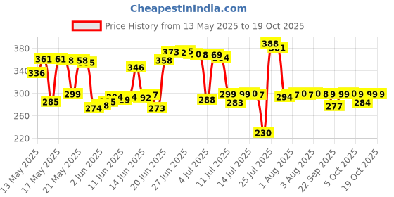 flipkart.com saraza Plastic Grocery Container- 550 ml saraza Price History Graph from 13 May 2025 to 18 Oct 2025