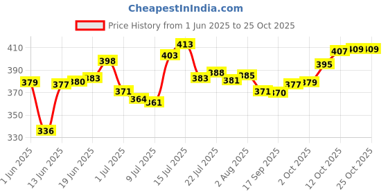 flipkart.com 4 sacred Plastic Grocery Container- 550 ml 4 sacred Price History Graph from 1 Jun 2025 to 24 Oct 2025