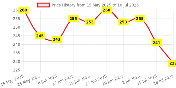 flipkart.com womens 1st choice Plastic Grocery Container- 550 ml womens 1st choice Price History Graph from 15 May 2025 to 15 Jul 2025