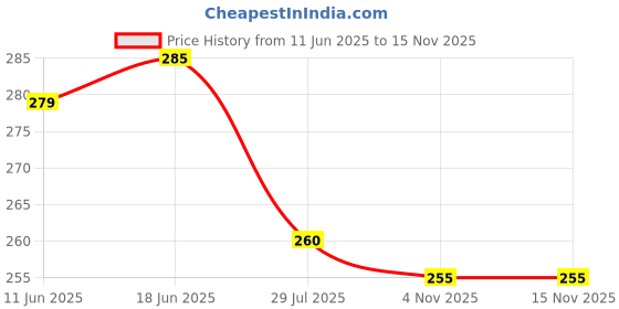 flipkart.com linear Plastic Grocery Container- 550 ml linear Price History Graph from 11 Jun 2025 to 14 Nov 2025
