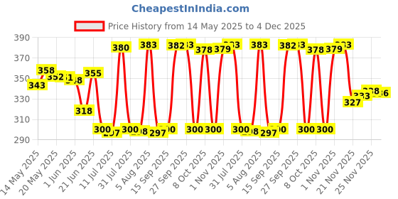 flipkart.com fpboi Plastic Grocery Container- 550 ml fpboi Price History Graph from 14 May 2025 to 4 Dec 2025