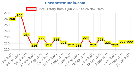 flipkart.com 4 sacred Plastic Grocery Container- 550 ml 4 sacred Price History Graph from 4 Jun 2025 to 26 Nov 2025
