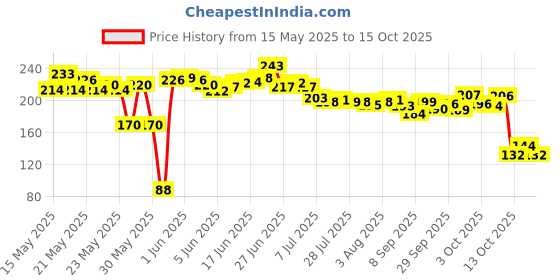 flipkart.com saraza Plastic Grocery Container- 550 ml saraza Price History Graph from 15 May 2025 to 15 Oct 2025