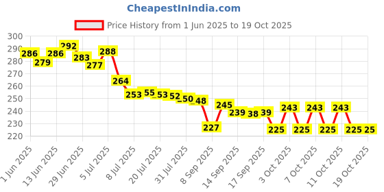 flipkart.com saraza Plastic Grocery Container- 550 ml saraza Price History Graph from 1 Jun 2025 to 18 Oct 2025