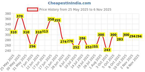 flipkart.com saraza Plastic Grocery Container - 550 ml saraza Price History Graph from 25 May 2025 to 6 Nov 2025