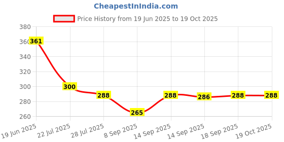 flipkart.com saraza Plastic Grocery Container - 550 ml saraza Price History Graph from 19 Jun 2025 to 18 Oct 2025