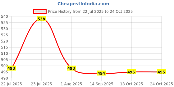 flipkart.com womens 1st choice Plastic Grocery Container - 550 ml womens 1st choice Price History Graph from 22 Jul 2025 to 23 Oct 2025