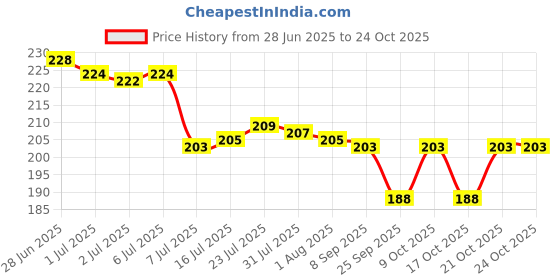 flipkart.com saraza Plastic Grocery Container - 550 ml saraza Price History Graph from 28 Jun 2025 to 23 Oct 2025