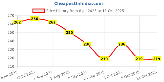 flipkart.com linear Plastic Grocery Container - 550 ml linear Price History Graph from 8 Jul 2025 to 11 Oct 2025