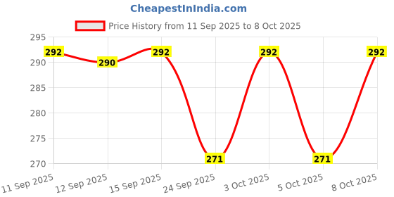 flipkart.com linear Plastic Grocery Container - 550 ml linear Price History Graph from 11 Sep 2025 to 8 Oct 2025