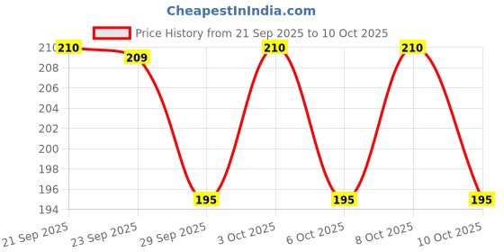 flipkart.com linear Plastic Grocery Container - 550 ml linear Price History Graph from 21 Sep 2025 to 10 Oct 2025