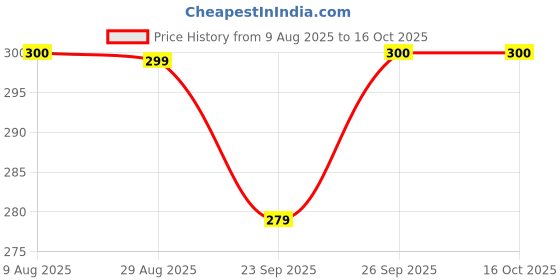 flipkart.com kitchkart Plastic Grocery Container - 550 ml, 1200 ml kitchkart Price History Graph from 9 Aug 2025 to 16 Oct 2025