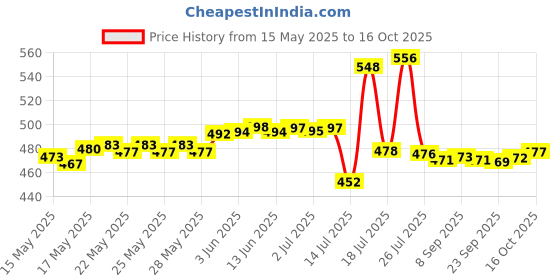 flipkart.com kitchkart Plastic Grocery Container- 550 ml, 1200 ml, 1500 ml kitchkart Price History Graph from 15 May 2025 to 15 Oct 2025
