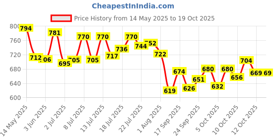 flipkart.com saraza Plastic Grocery Container- 550 ml, 1200 ml, 1600 ml saraza Price History Graph from 14 May 2025 to 19 Oct 2025