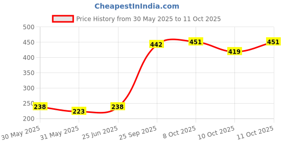 flipkart.com linear Plastic Grocery Container- 550 ml, 1200 ml, 1600 ml linear Price History Graph from 30 May 2025 to 11 Oct 2025