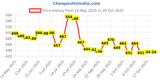 flipkart.com saraza Plastic Grocery Container- 550 ml, 1200 ml, 1600 ml saraza Price History Graph from 14 May 2025 to 18 Oct 2025