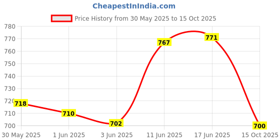 flipkart.com linear Plastic Grocery Container - 550 ml, 1200 ml, 1600 ml linear Price History Graph from 30 May 2025 to 15 Oct 2025