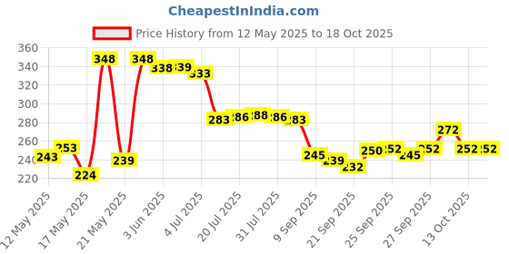 flipkart.com saraza Plastic Grocery Container- 600 ml saraza Price History Graph from 12 May 2025 to 18 Oct 2025