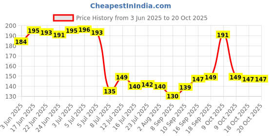flipkart.com sentricus Plastic Grocery Container - 600 ml sentricus Price History Graph from 3 Jun 2025 to 18 Oct 2025