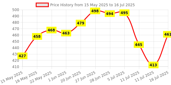 flipkart.com antic Plastic Grocery Container- 600 ml, 1100 ml, 2000 ml antic Price History Graph from 15 May 2025 to 16 Jul 2025