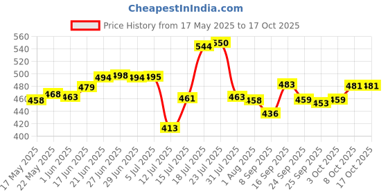 flipkart.com antic Plastic Grocery Container- 600 ml, 1100 ml, 2000 ml antic Price History Graph from 17 May 2025 to 16 Oct 2025