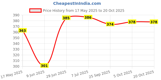 flipkart.com 3d metro super store Plastic Grocery Container- 6000 ml, 8000 ml, 12000 ml 3d metro super store Price History Graph from 17 May 2025 to 19 Oct 2025