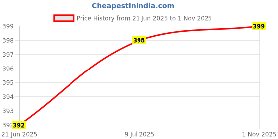 flipkart.com 3d metro super store Plastic Grocery Container - 6000 ml, 8000 ml, 12000 ml 3d metro super store Price History Graph from 21 Jun 2025 to 1 Nov 2025