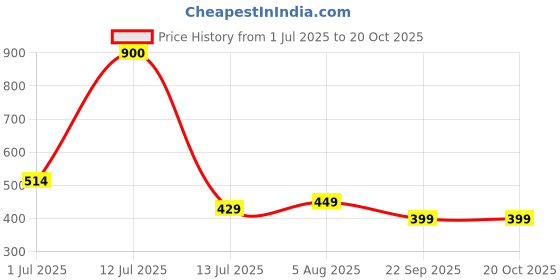 flipkart.com cello Plastic Grocery Container- 650 ml, 300 ml, 1200 ml cello Price History Graph from 1 Jul 2025 to 18 Oct 2025