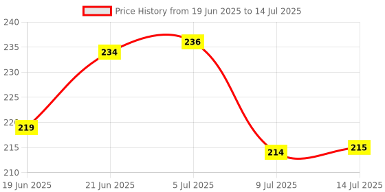 flipkart.com neki Plastic Grocery Container - 650 ml, 300 ml, 1200 ml neki Price History Graph from 19 Jun 2025 to 14 Jul 2025