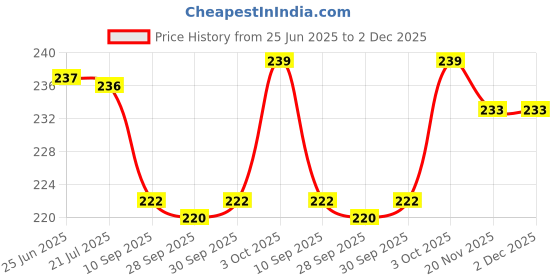 flipkart.com tuwel Plastic Grocery Container - 700 ml tuwel Price History Graph from 25 Jun 2025 to 2 Dec 2025