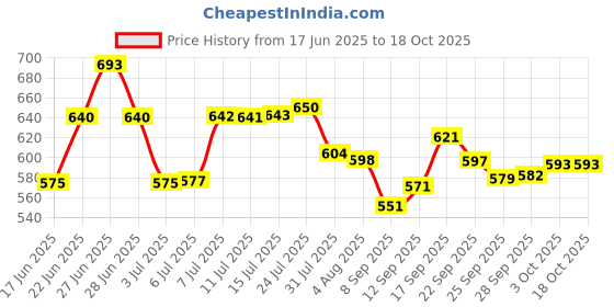flipkart.com grcoxz Plastic Grocery Container - 700 ml grcoxz Price History Graph from 17 Jun 2025 to 17 Oct 2025