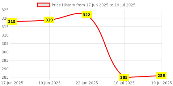 flipkart.com grcoxz Plastic Grocery Container - 700 ml grcoxz Price History Graph from 17 Jun 2025 to 18 Jul 2025
