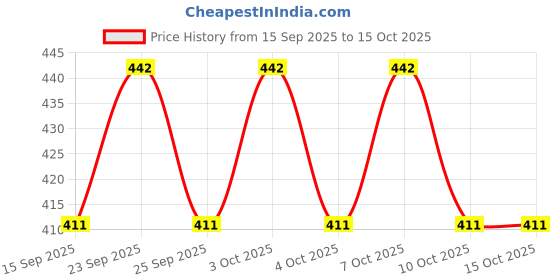 flipkart.com admonition Plastic Grocery Container - 700 ml admonition Price History Graph from 15 Sep 2025 to 14 Oct 2025